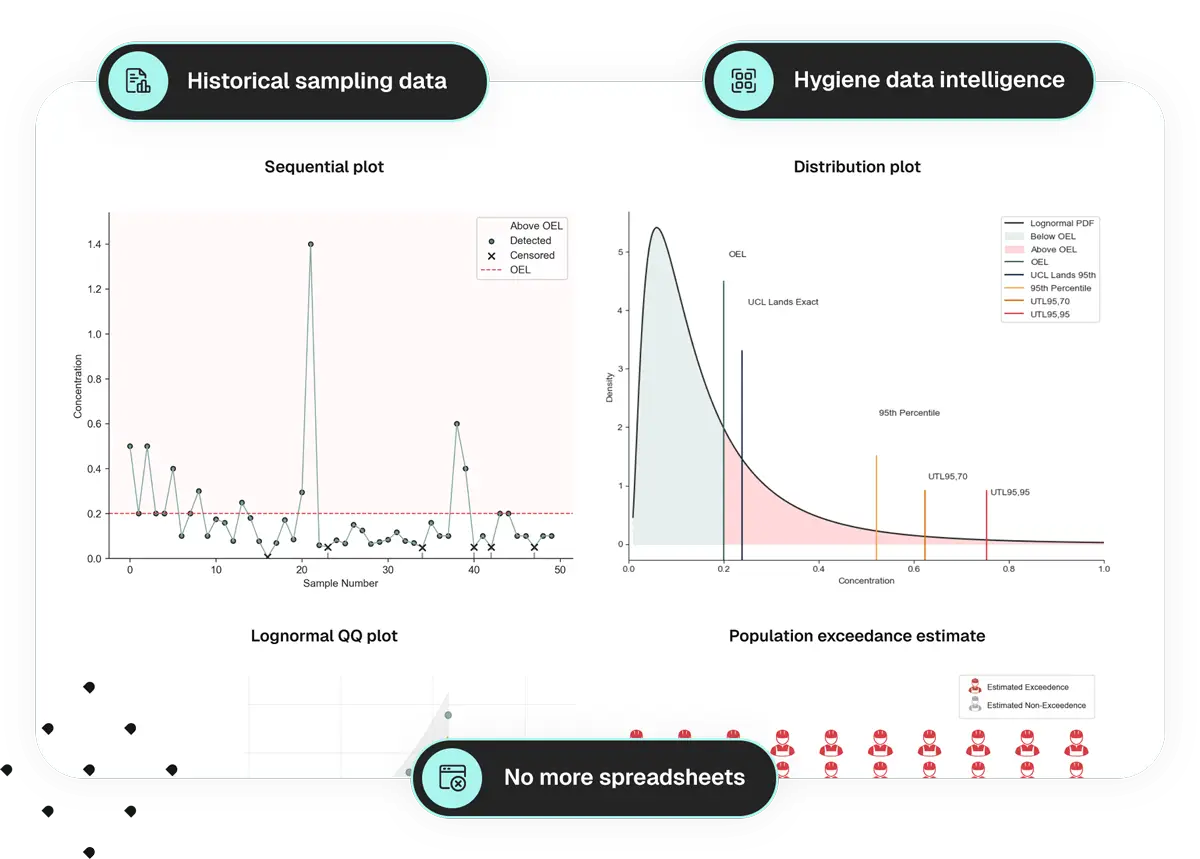 Centralised Hygiene Data & Intelligence Turn disconnected data into meaningful insights. All your hygiene data — from historical sampling to live exposure readings — is stored in one place, easy to search, recall, and analyse. No more spreadsheets or manual data wrangling — just real hygiene data intelligence at your fingertips.