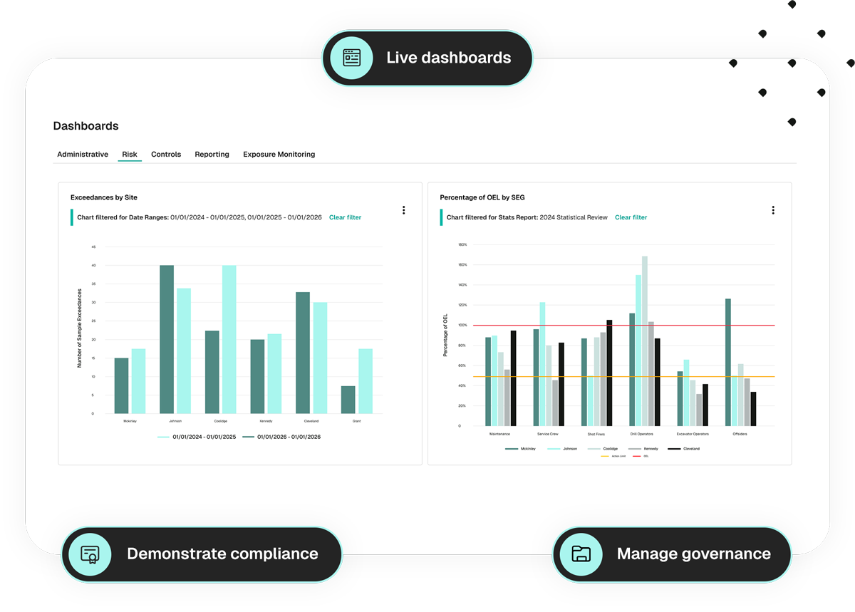 Clear Oversight and Reporting Provide visibility and assurance from the frontline to the boardroom. With live dashboards, automated reports, and historical data tracking, Exposi makes it easy to demonstrate compliance, manage governance, and give leaders the visibility they need to make informed decisions.